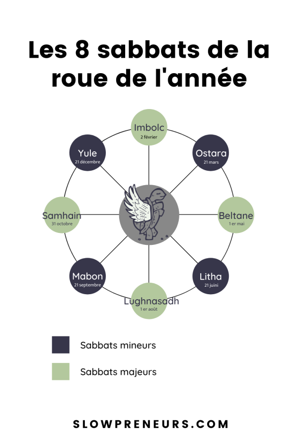 la roue de l'année