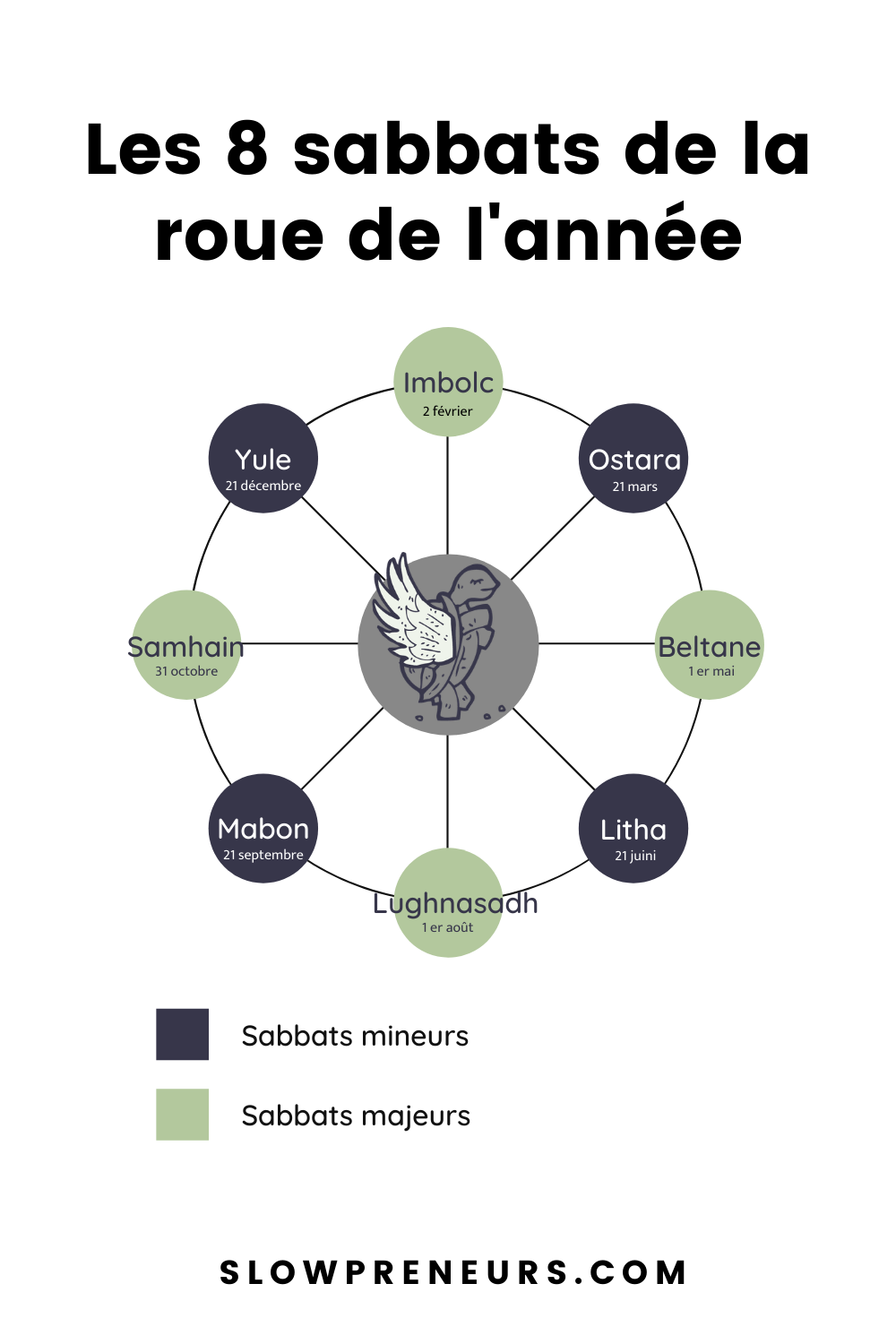 la roue de l'année